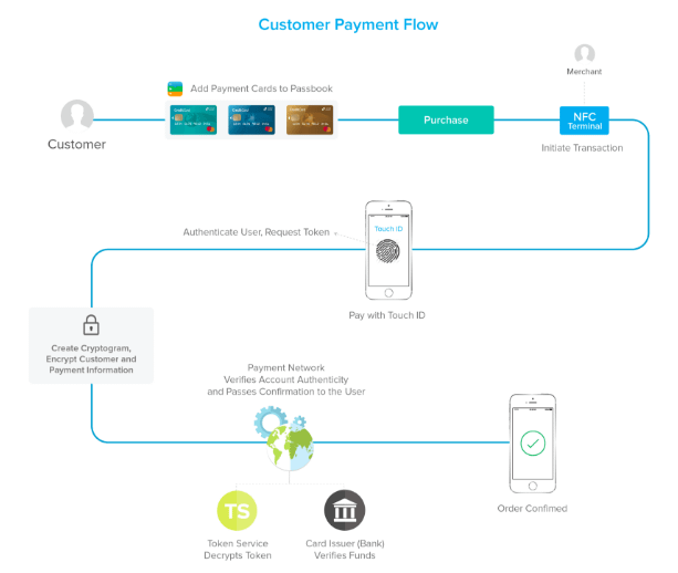 how does Apple Pay work appleratinghub.us apple products